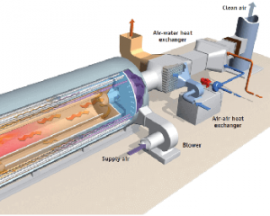 Recuperative Thermal Oxidizers